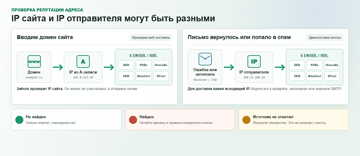 Разница между IP сайта и исходящим IP почтового сервера при проверке в DNSBL