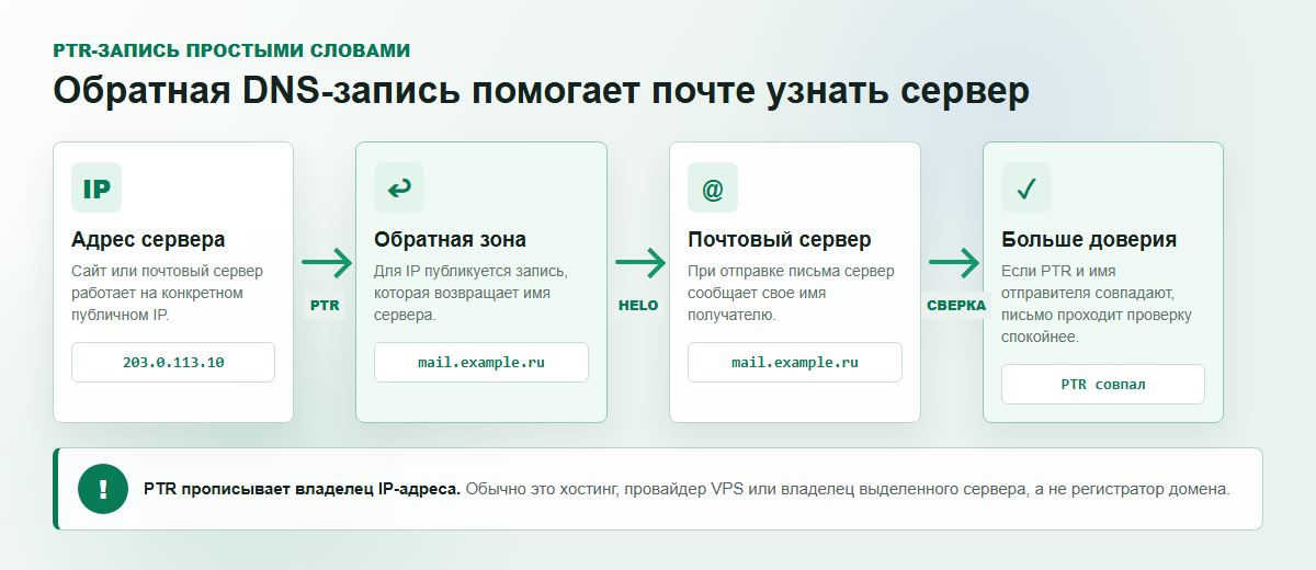 Как PTR-запись связывает IP адрес с именем почтового сервера