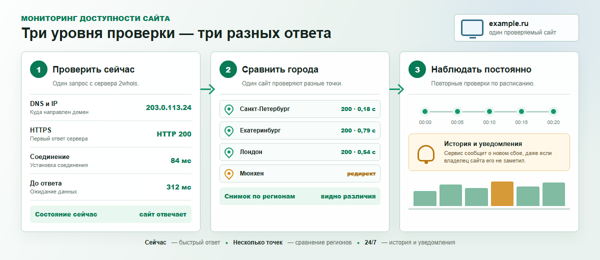 Чем отличаются быстрая проверка, проверка из нескольких точек и постоянный мониторинг сайта
