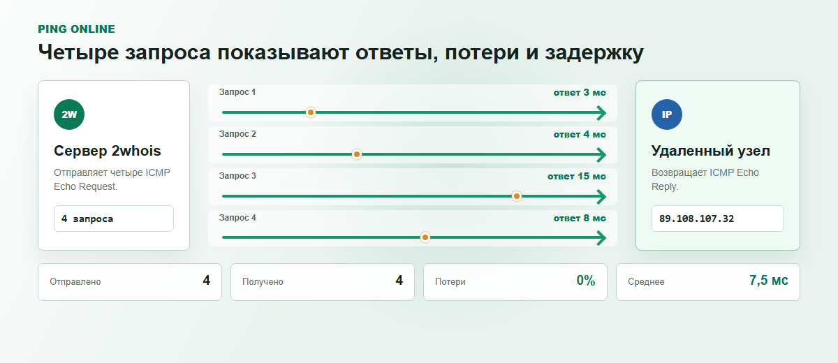 Четыре Ping-запроса и расчет ответов, потерь и задержки