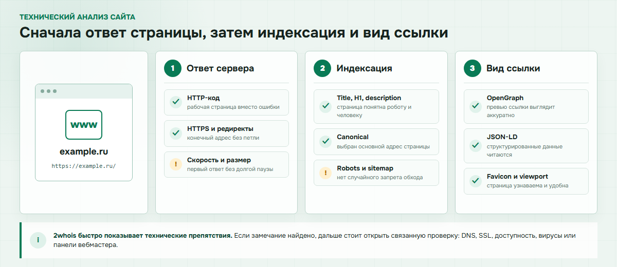 Как 2whois проверяет ответ страницы, индексацию и представление ссылки