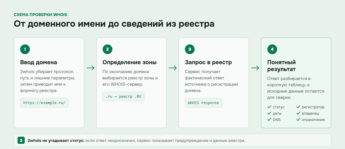 Схема получения сведений о домене от ввода адреса до ответа реестра WHOIS